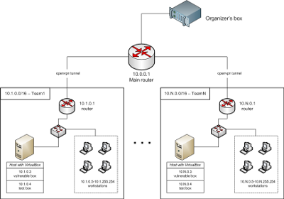 RuCTFE 2009 Network