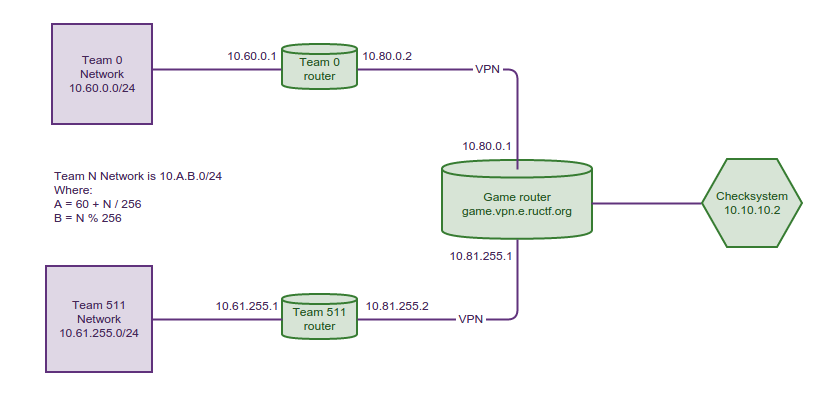 RuCTFE 2014 Network