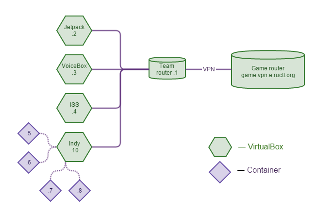 RuCTFE 2014 Network