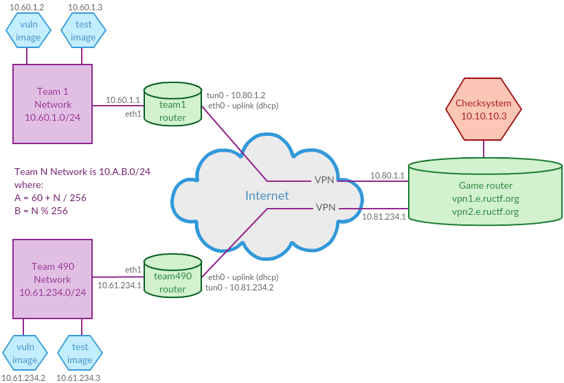 RuCTFE 2015 Network