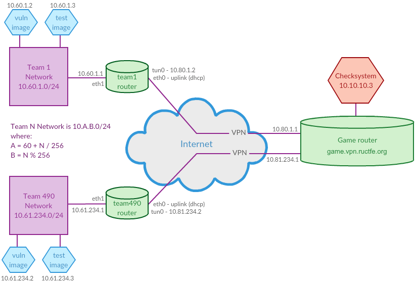 RuCTFE  Network
