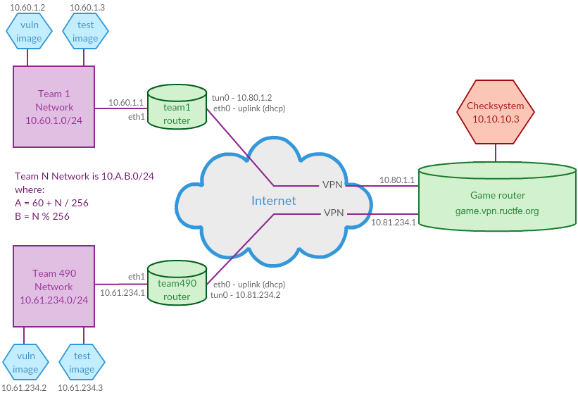 RuCTFE 2016 Network